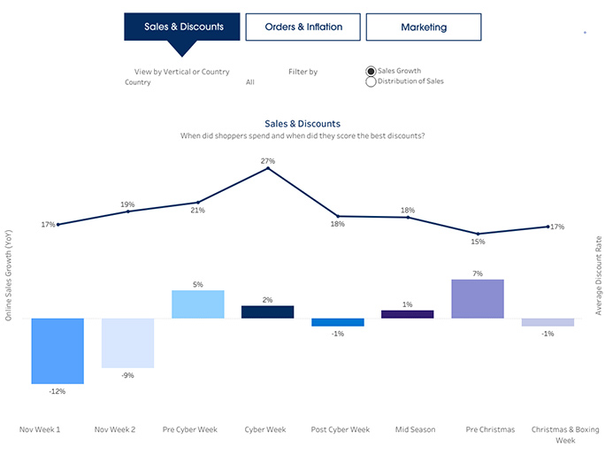 Salesforce publica Holiday Shopphing Report 2022 Silicon